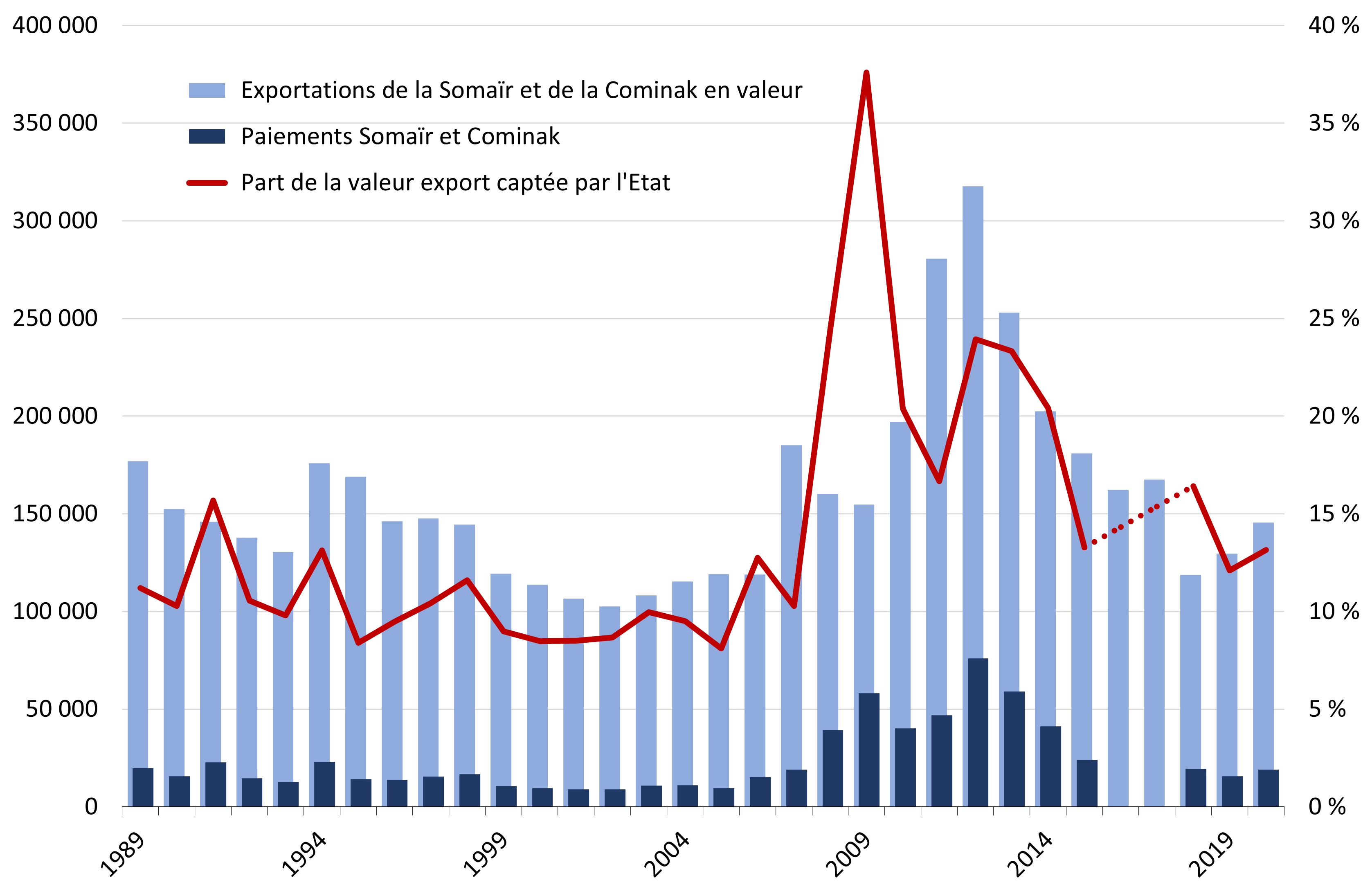 Value of uranium exports and payments from Somaïr and Cominak to the State of Niger (in millions of constant 2020 CFA francs, left-hand scale, not available for 2016 and 2017) and share of this export value captured by the State of Niger (in %, right-hand scale), 1989-2020.